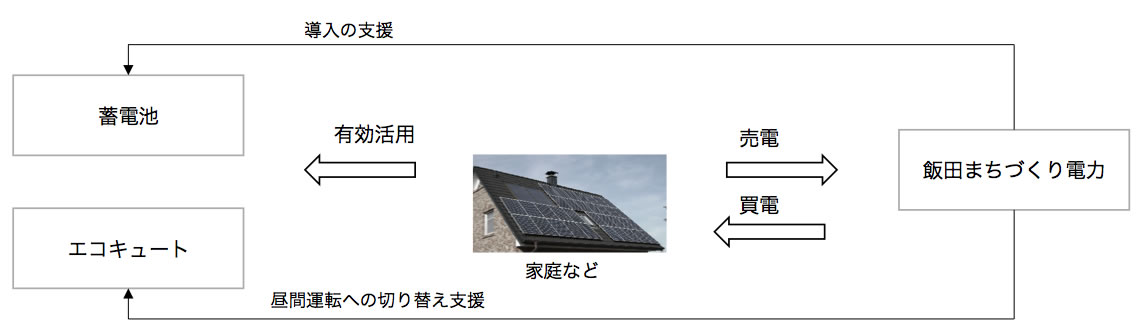 余剰有効活用の提案