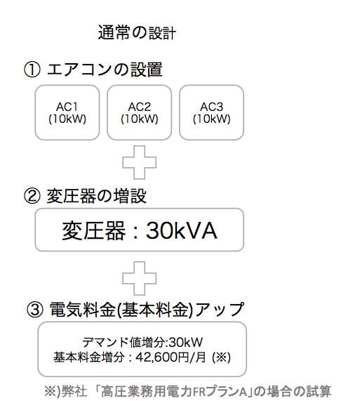 通常の設計
