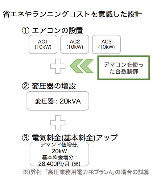 省エネやランニングコストを意識した設計